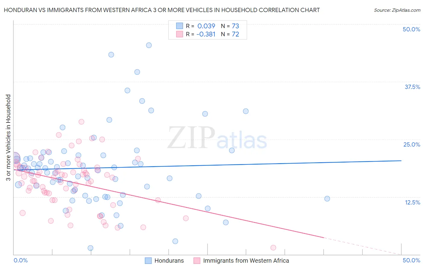 Honduran vs Immigrants from Western Africa 3 or more Vehicles in Household
