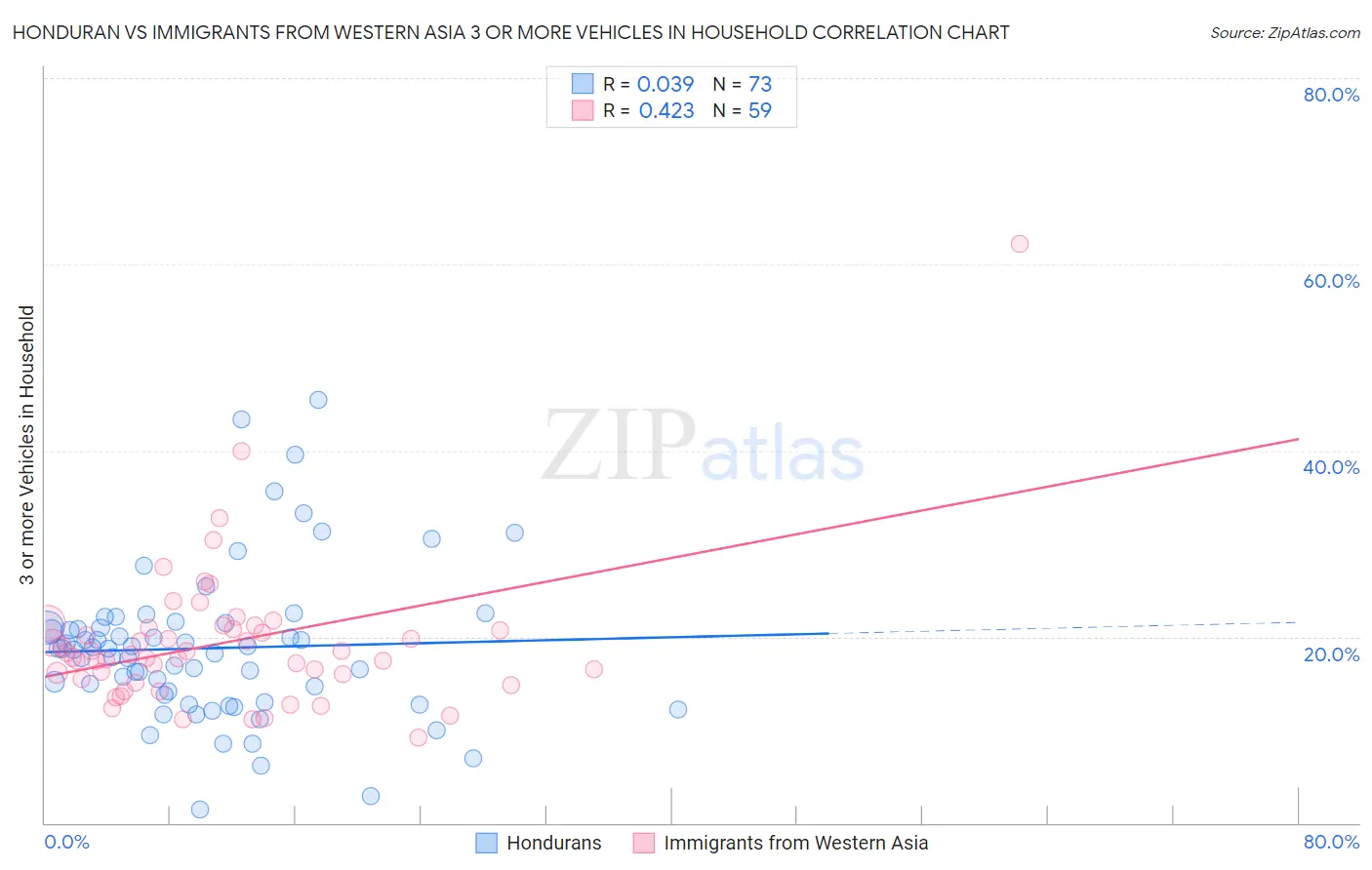 Honduran vs Immigrants from Western Asia 3 or more Vehicles in Household