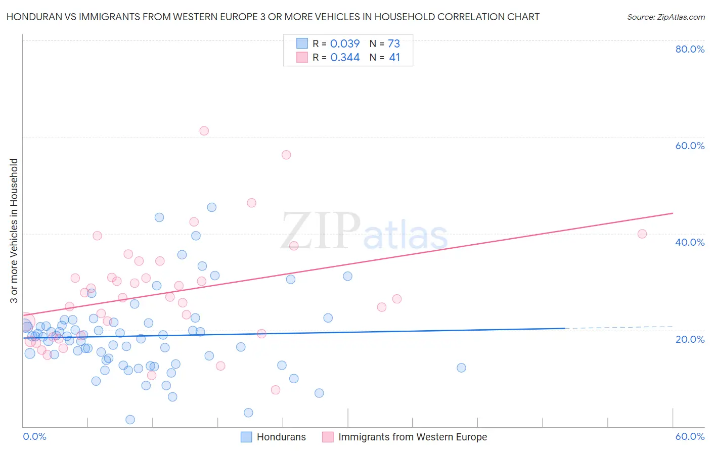 Honduran vs Immigrants from Western Europe 3 or more Vehicles in Household