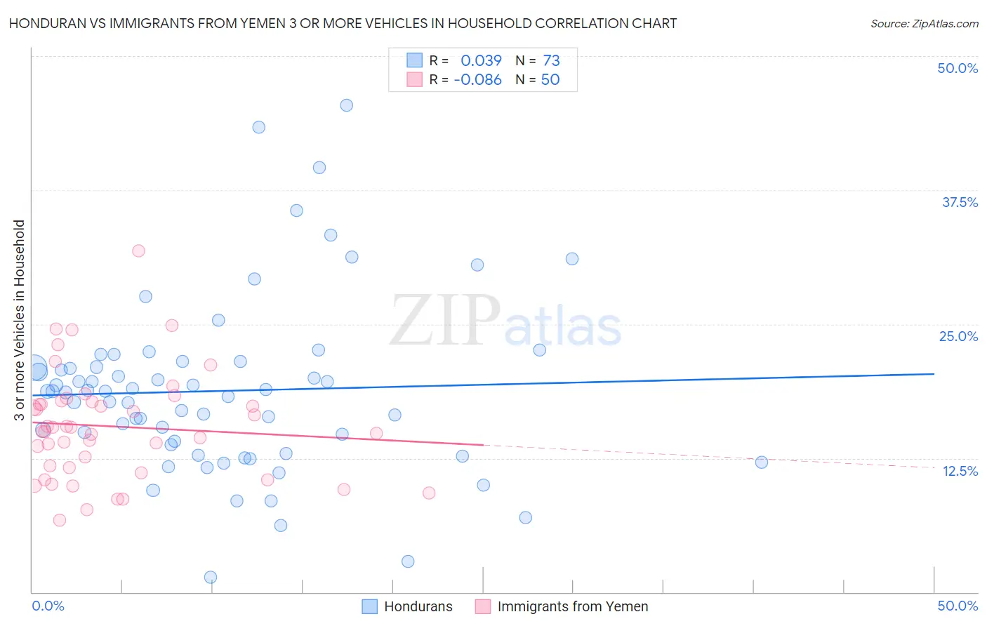 Honduran vs Immigrants from Yemen 3 or more Vehicles in Household