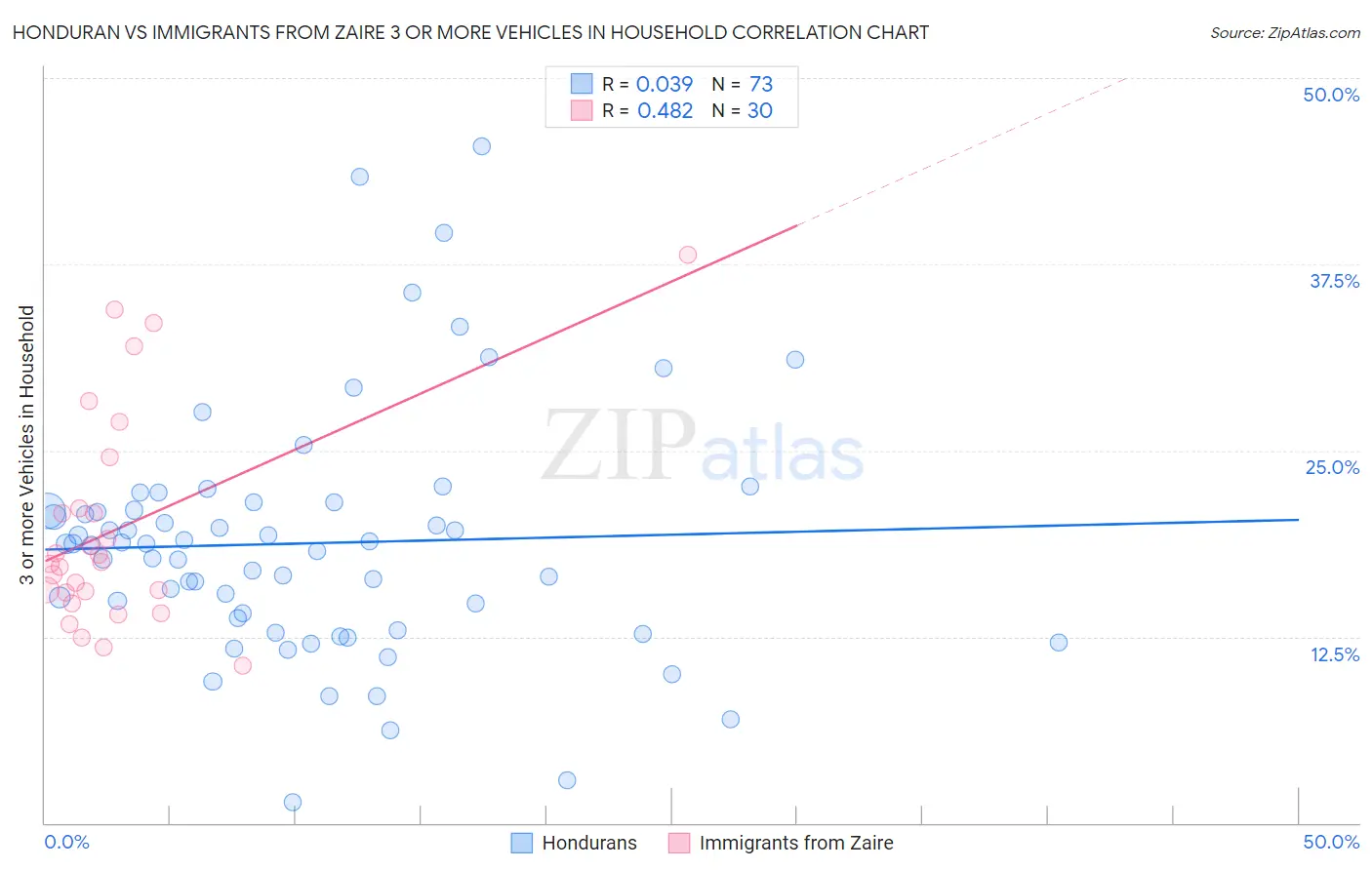 Honduran vs Immigrants from Zaire 3 or more Vehicles in Household