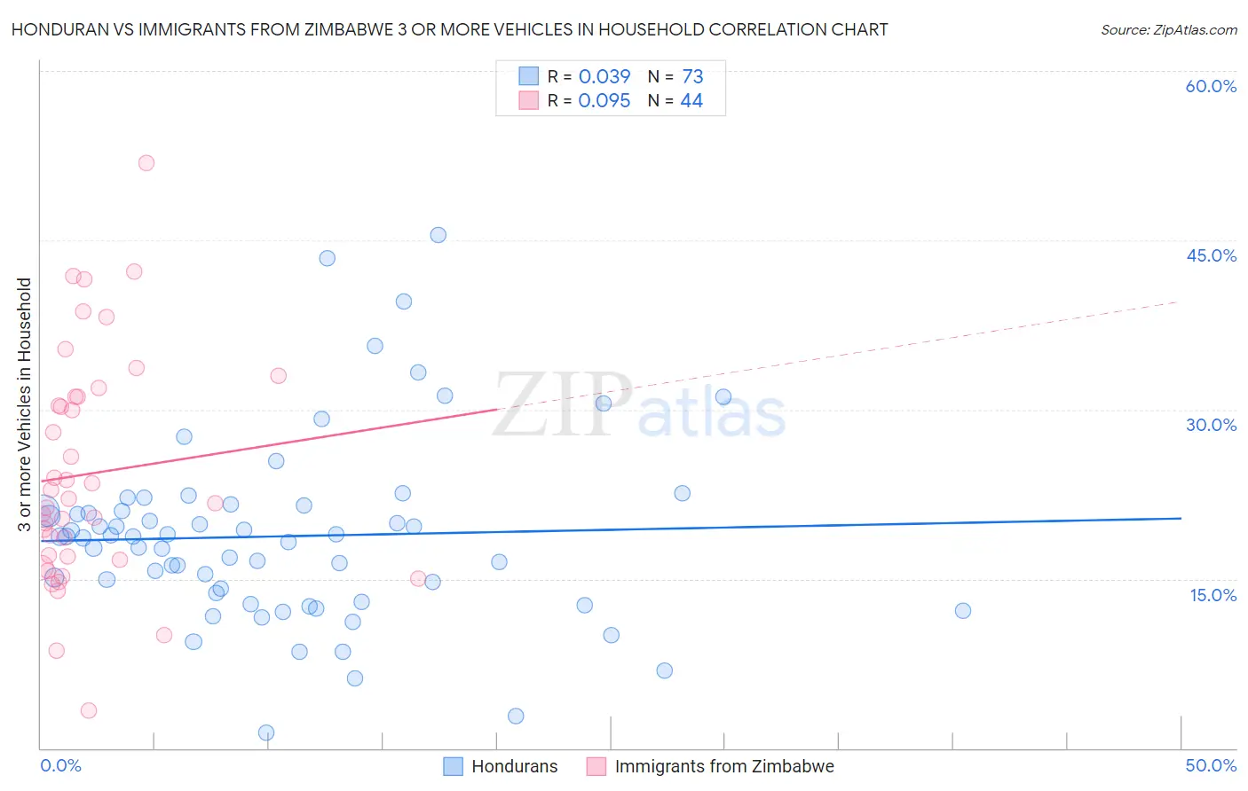 Honduran vs Immigrants from Zimbabwe 3 or more Vehicles in Household