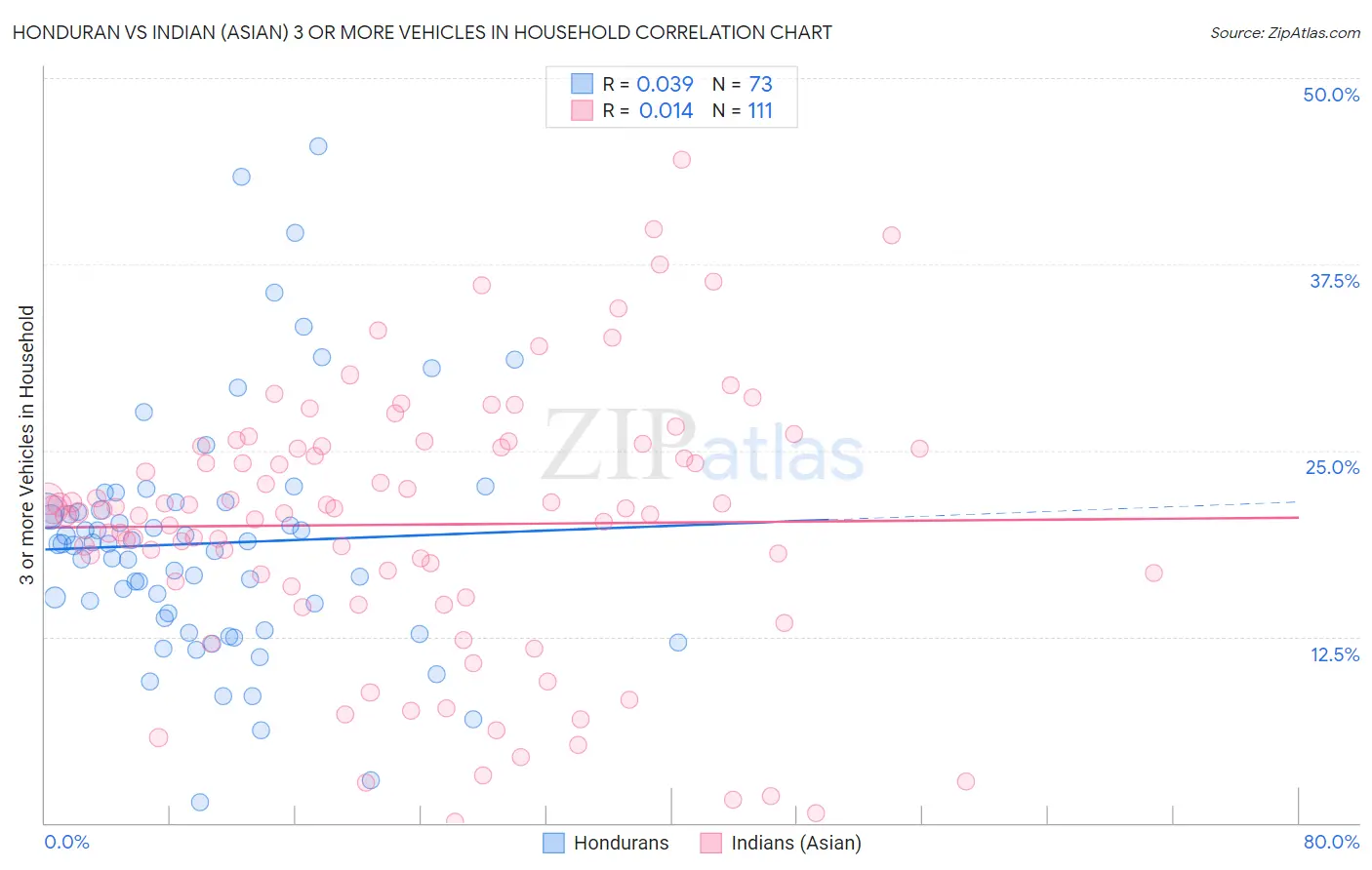 Honduran vs Indian (Asian) 3 or more Vehicles in Household