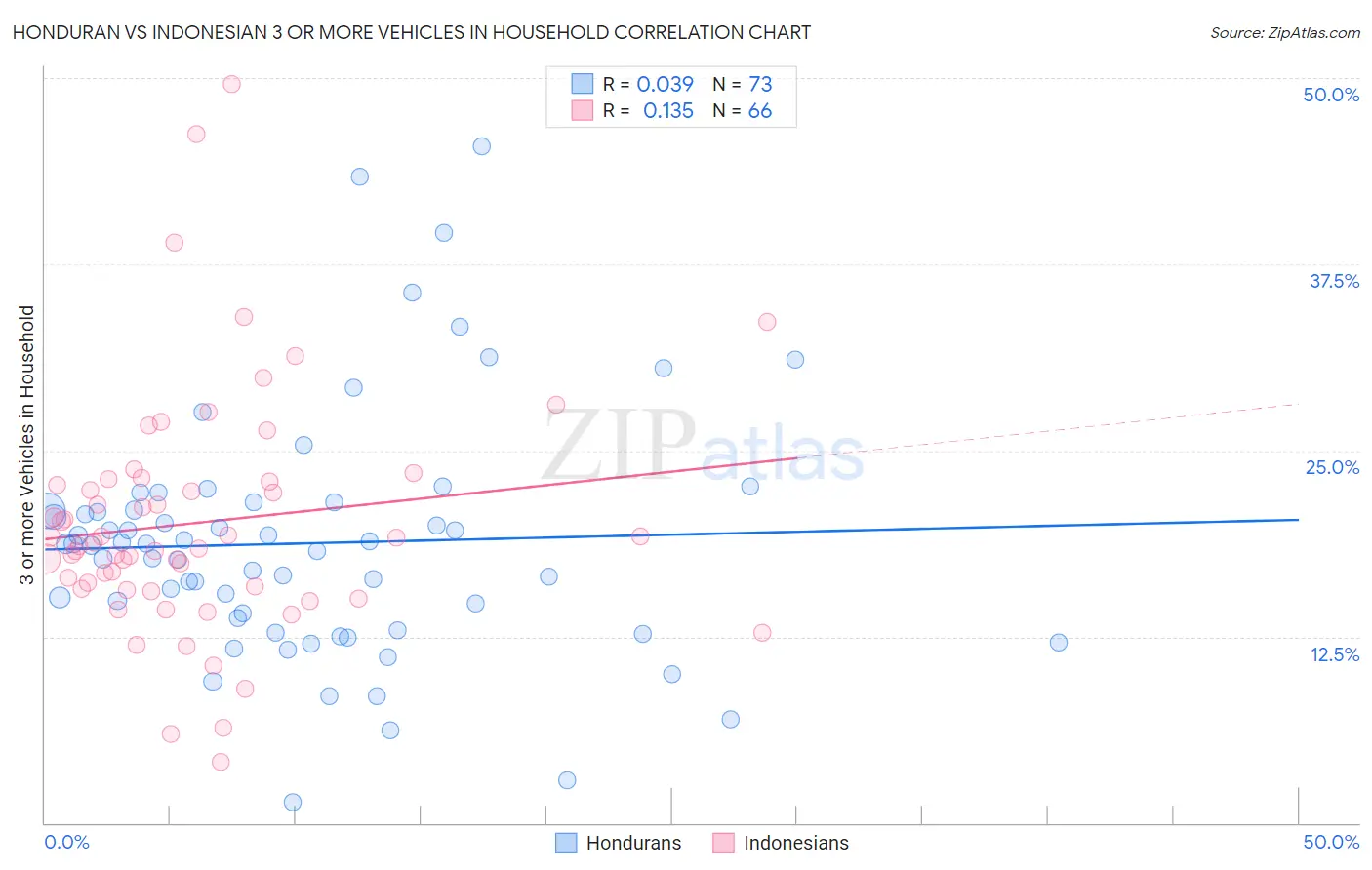 Honduran vs Indonesian 3 or more Vehicles in Household