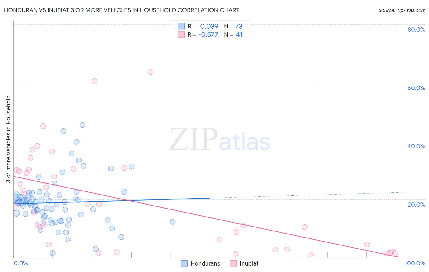 Honduran vs Inupiat 3 or more Vehicles in Household