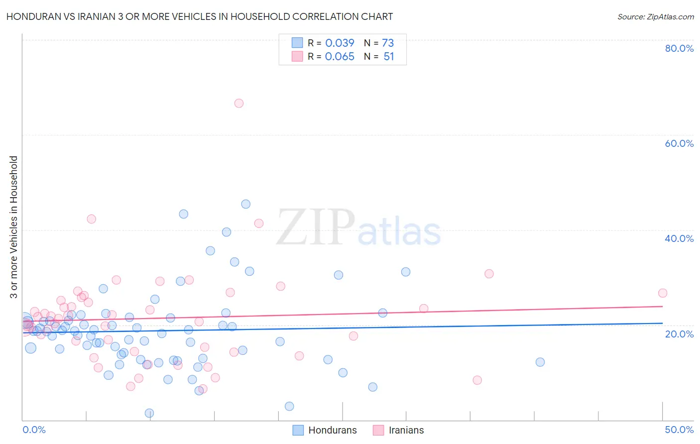 Honduran vs Iranian 3 or more Vehicles in Household