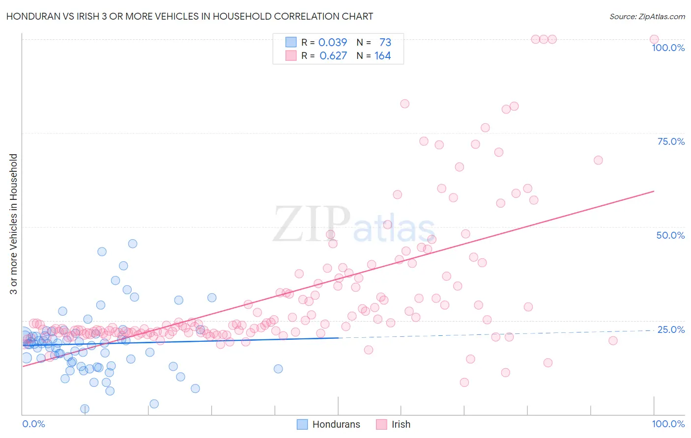 Honduran vs Irish 3 or more Vehicles in Household