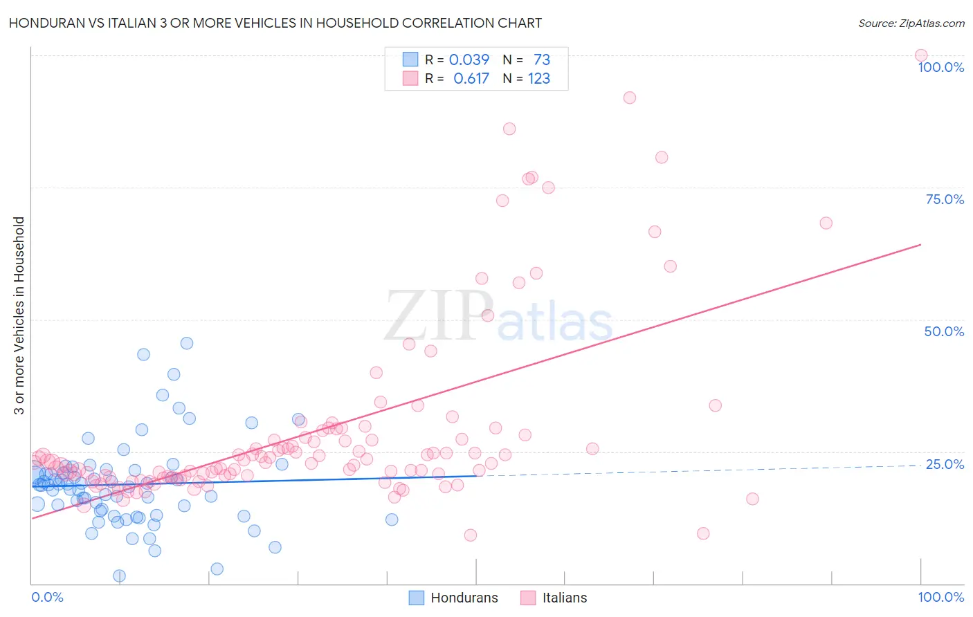 Honduran vs Italian 3 or more Vehicles in Household