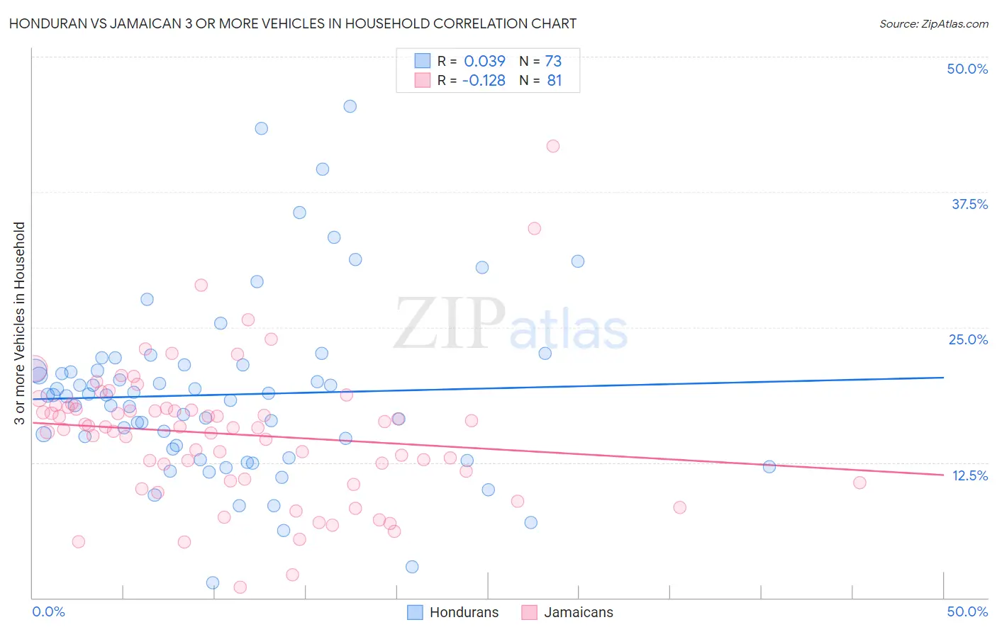 Honduran vs Jamaican 3 or more Vehicles in Household