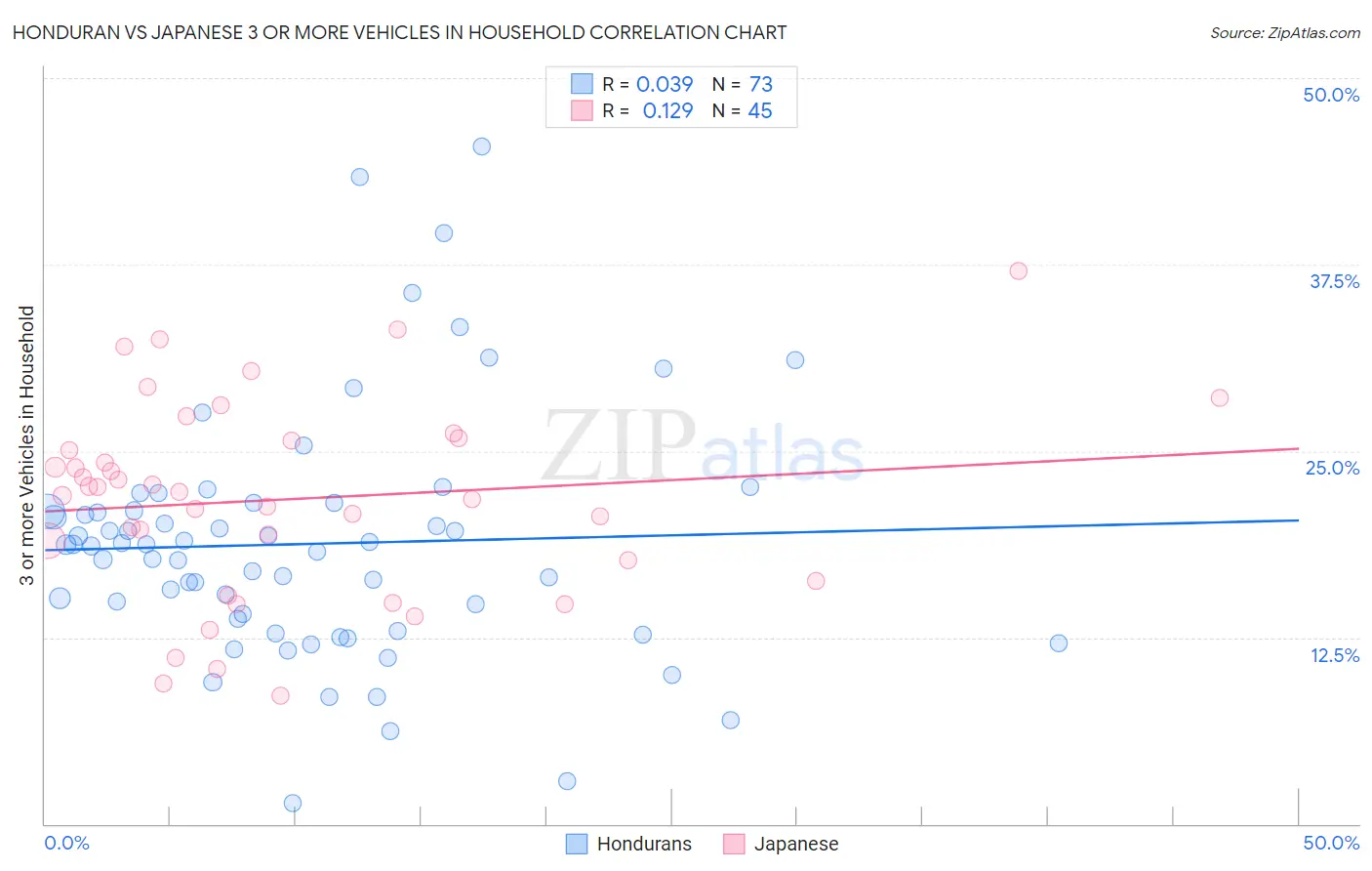 Honduran vs Japanese 3 or more Vehicles in Household