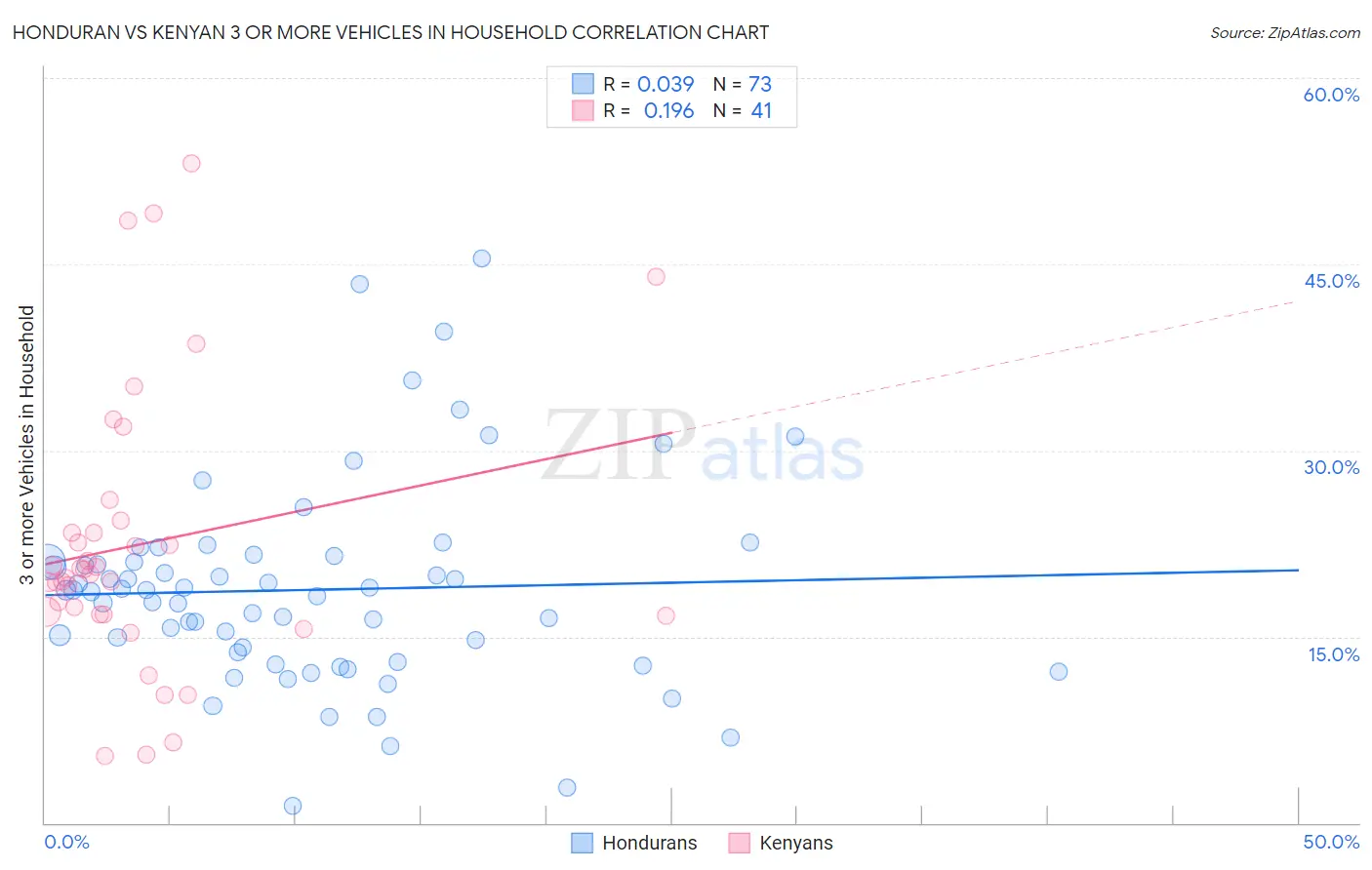 Honduran vs Kenyan 3 or more Vehicles in Household