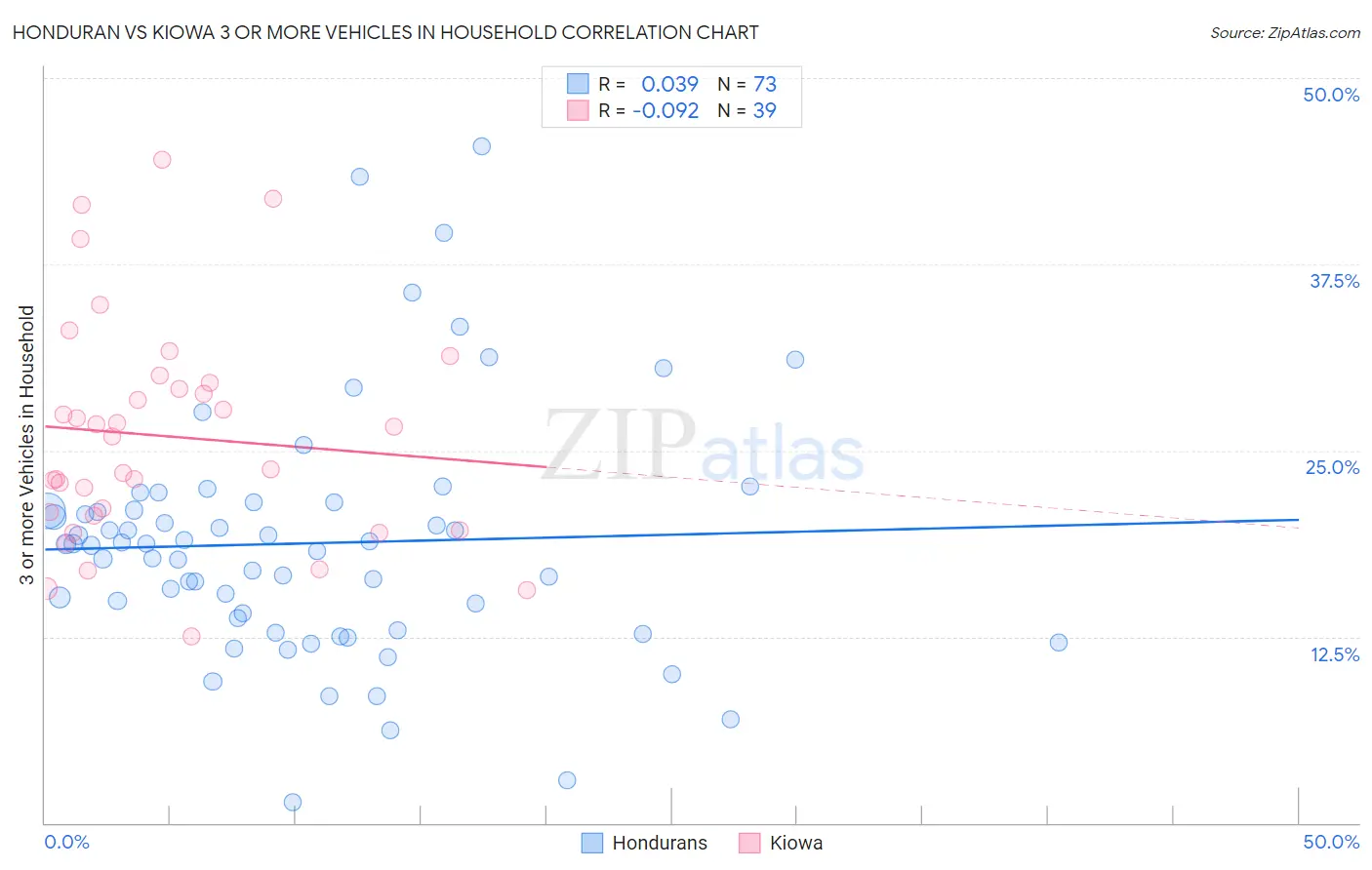 Honduran vs Kiowa 3 or more Vehicles in Household
