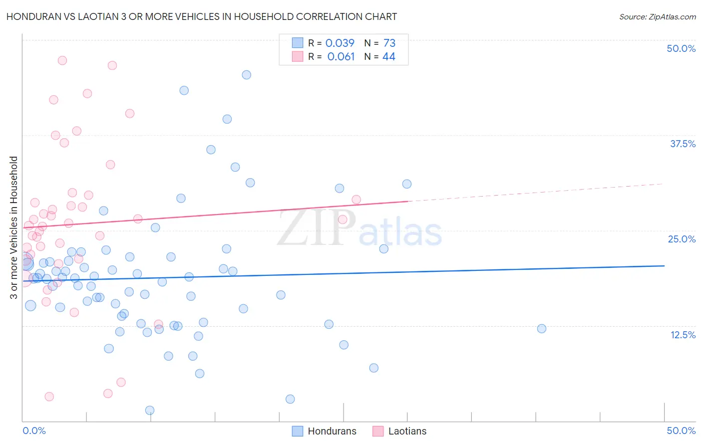 Honduran vs Laotian 3 or more Vehicles in Household