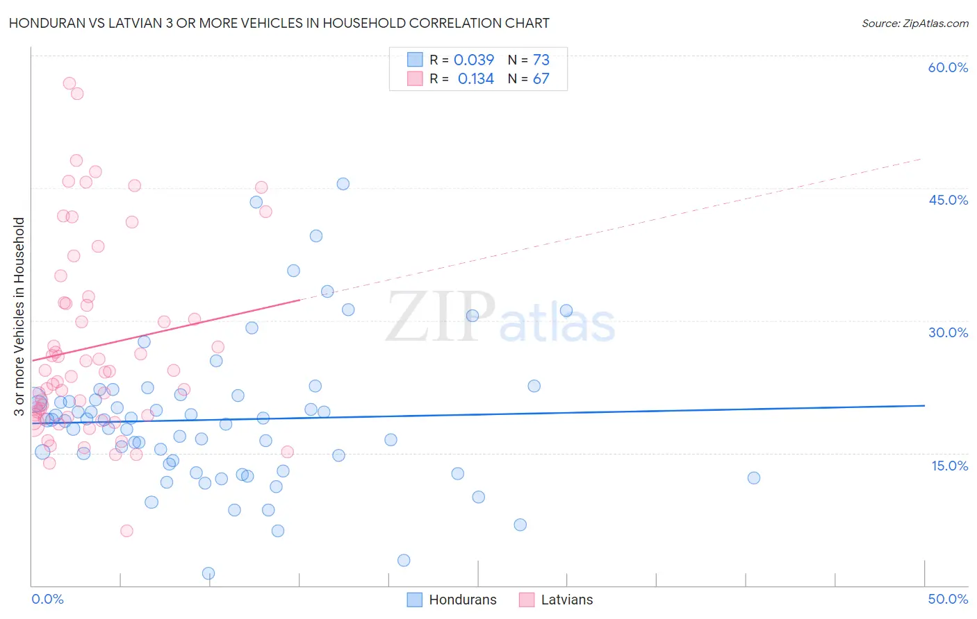 Honduran vs Latvian 3 or more Vehicles in Household
