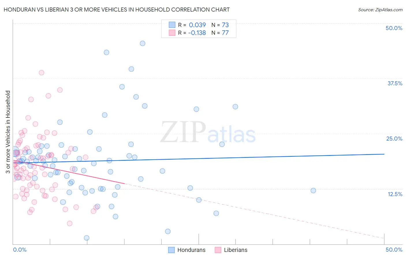 Honduran vs Liberian 3 or more Vehicles in Household