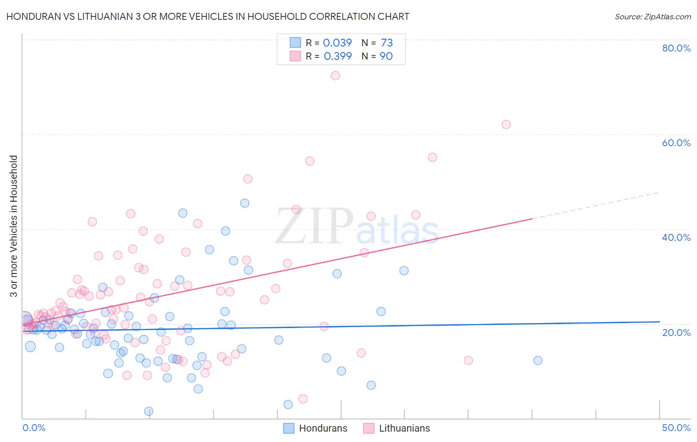 Honduran vs Lithuanian 3 or more Vehicles in Household