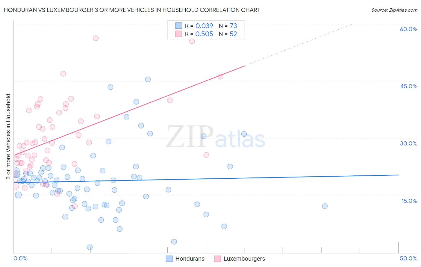Honduran vs Luxembourger 3 or more Vehicles in Household