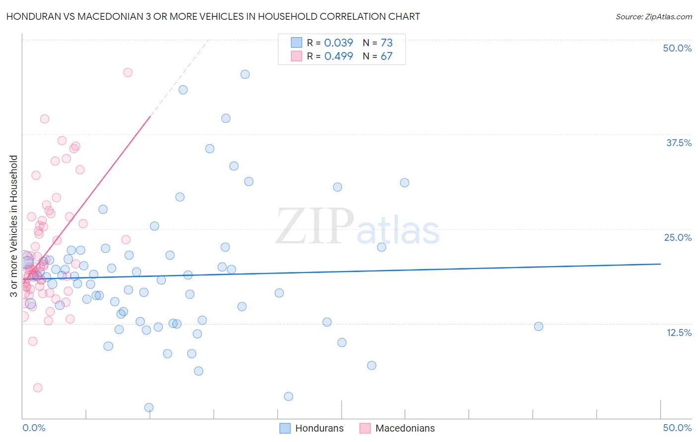 Honduran vs Macedonian 3 or more Vehicles in Household