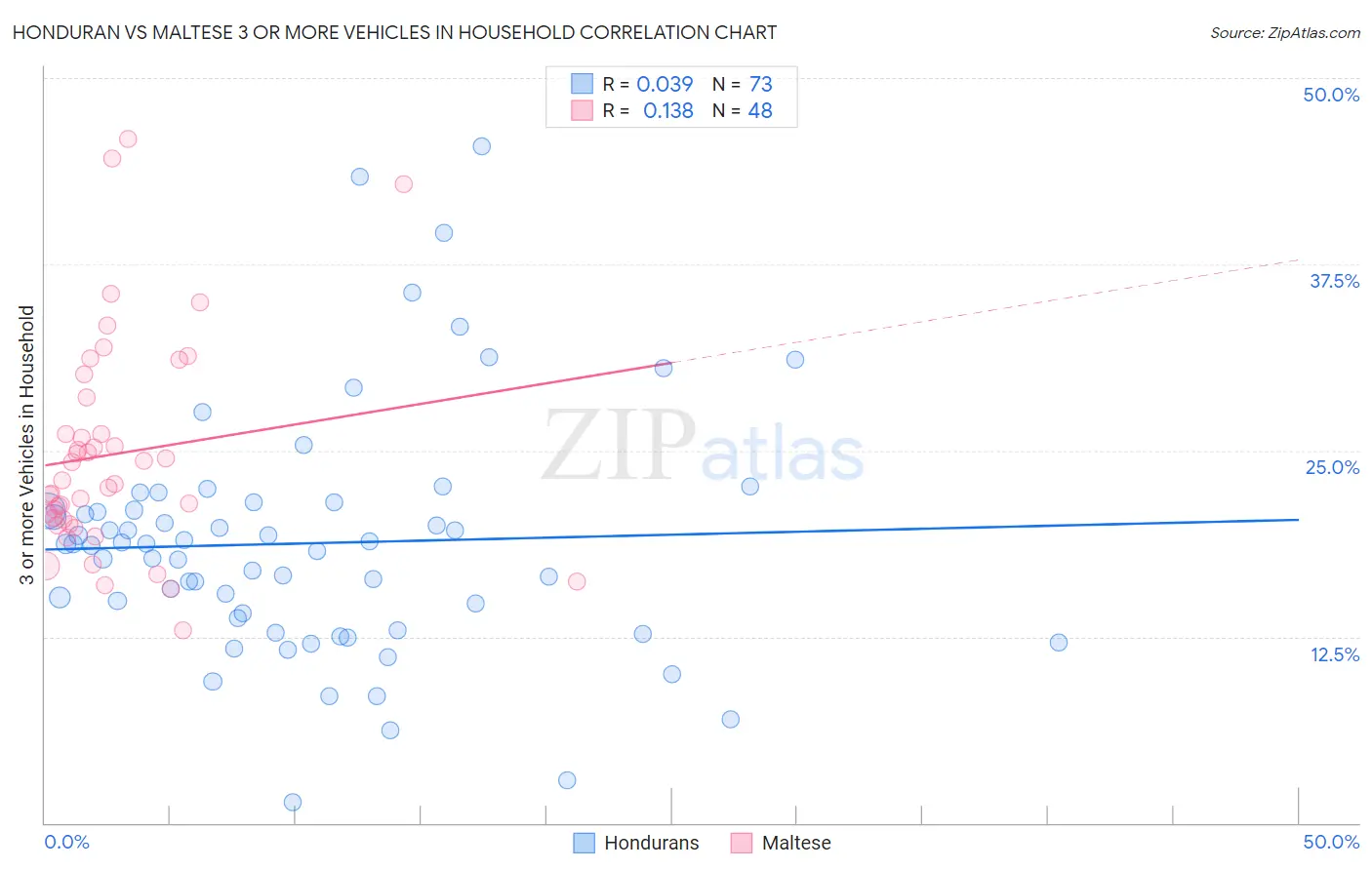 Honduran vs Maltese 3 or more Vehicles in Household