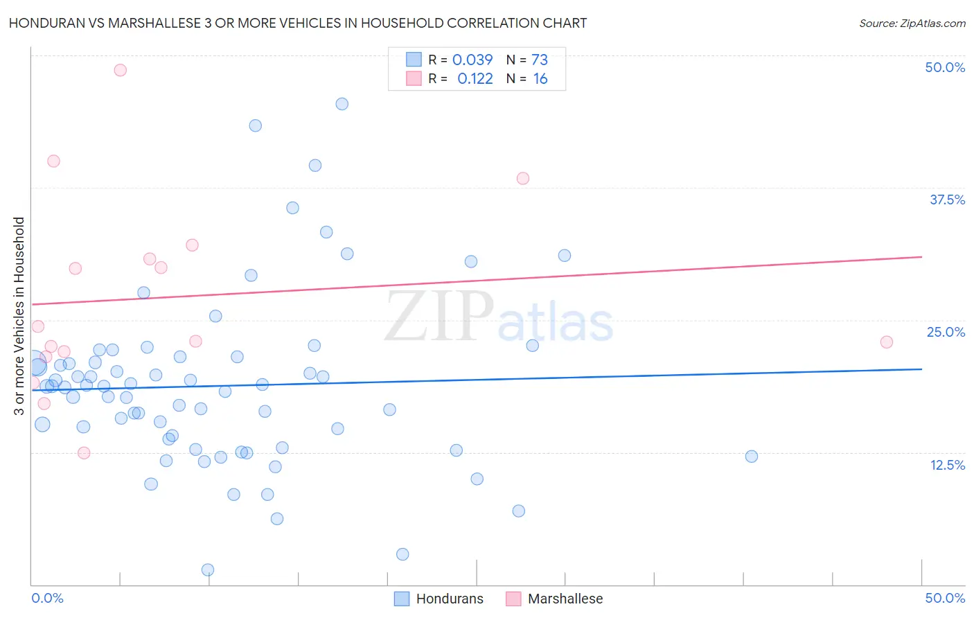 Honduran vs Marshallese 3 or more Vehicles in Household