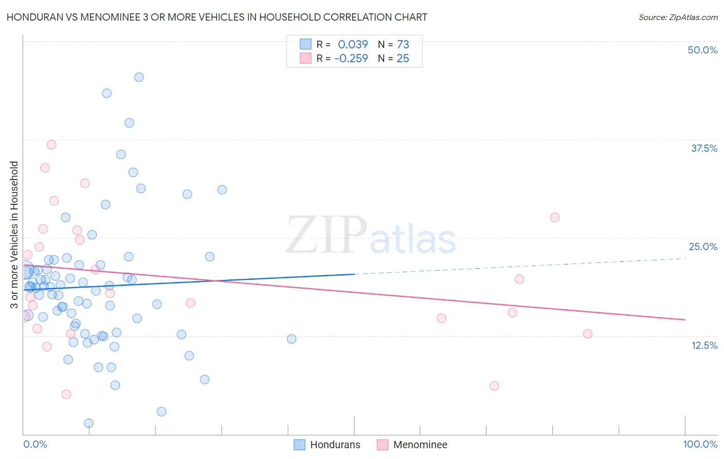 Honduran vs Menominee 3 or more Vehicles in Household