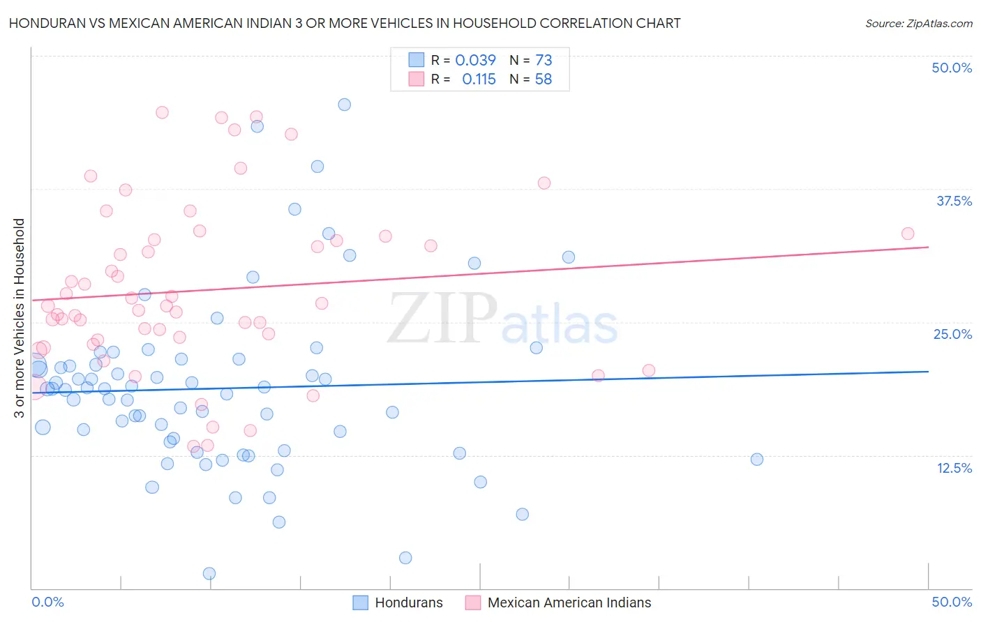 Honduran vs Mexican American Indian 3 or more Vehicles in Household