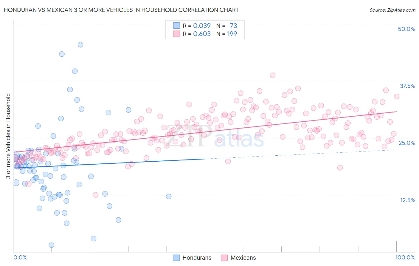 Honduran vs Mexican 3 or more Vehicles in Household