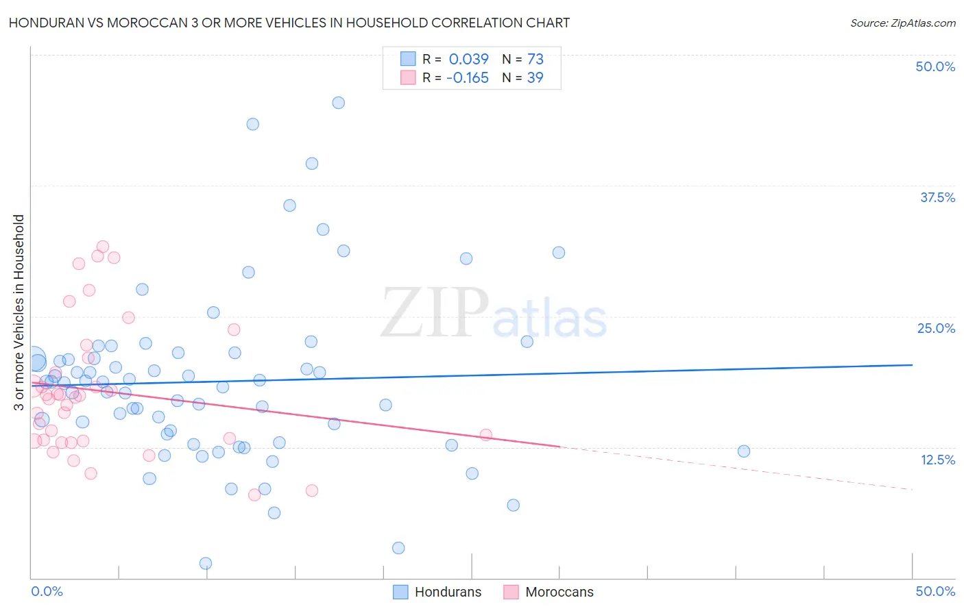 Honduran vs Moroccan 3 or more Vehicles in Household