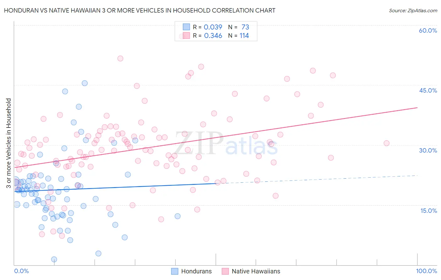 Honduran vs Native Hawaiian 3 or more Vehicles in Household