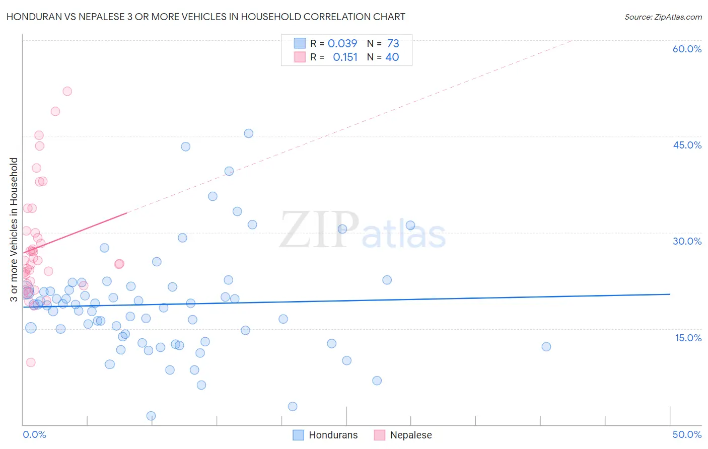 Honduran vs Nepalese 3 or more Vehicles in Household