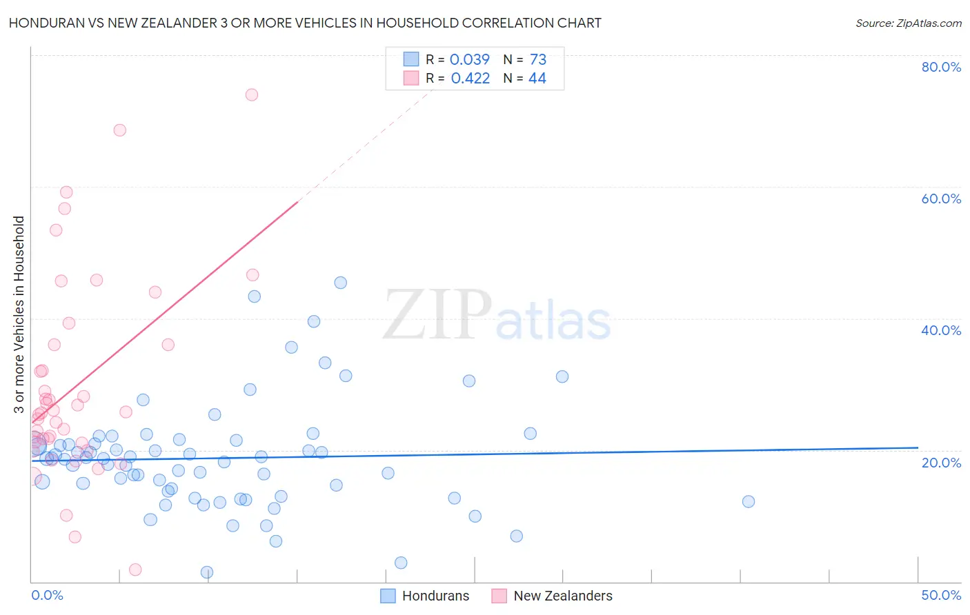 Honduran vs New Zealander 3 or more Vehicles in Household