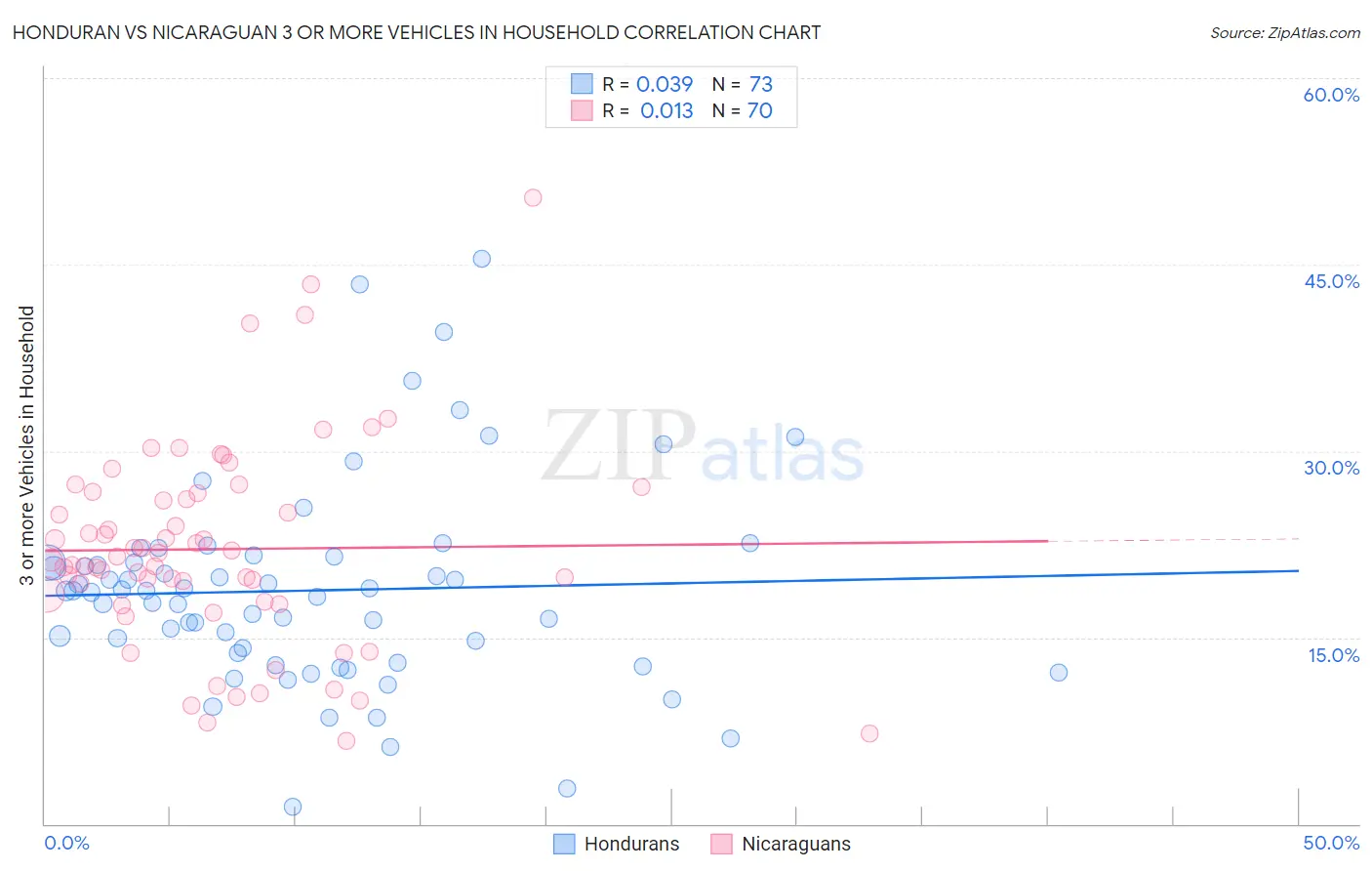 Honduran vs Nicaraguan 3 or more Vehicles in Household