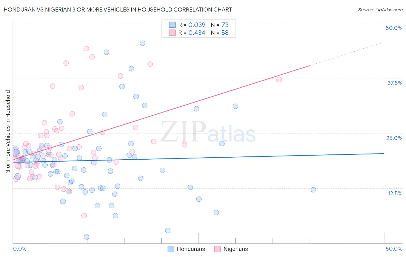 Honduran vs Nigerian 3 or more Vehicles in Household