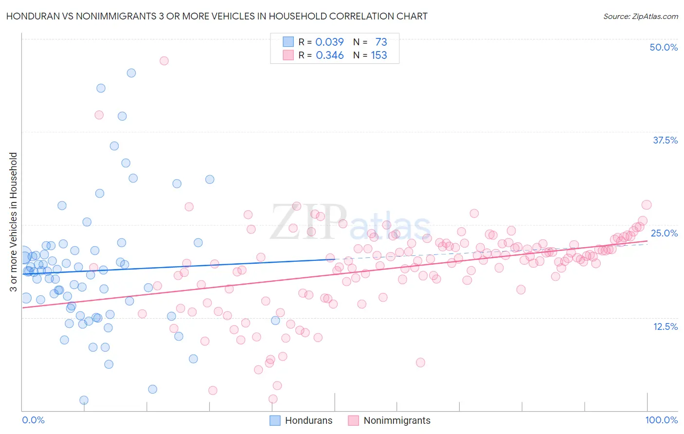Honduran vs Nonimmigrants 3 or more Vehicles in Household