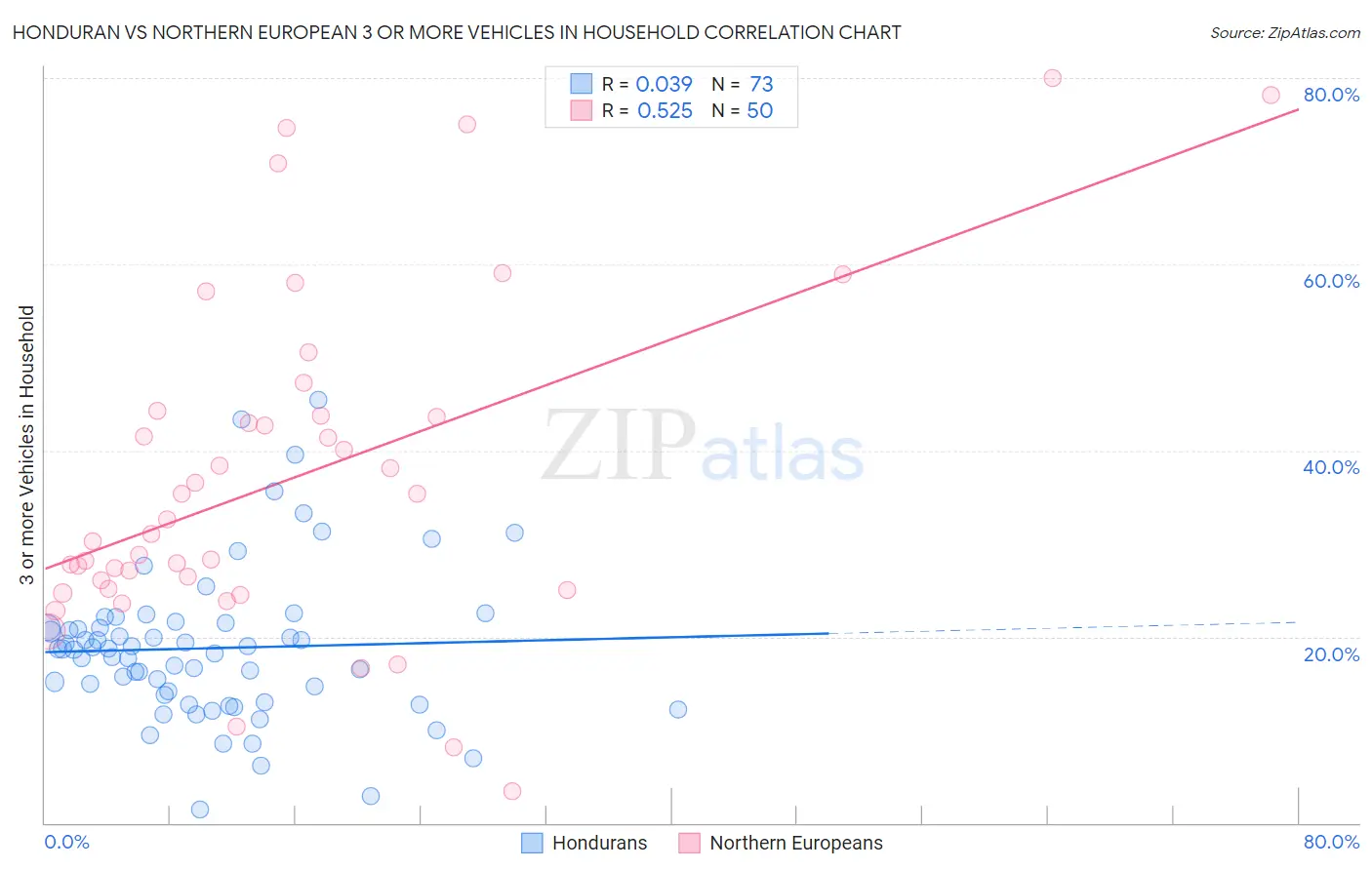 Honduran vs Northern European 3 or more Vehicles in Household