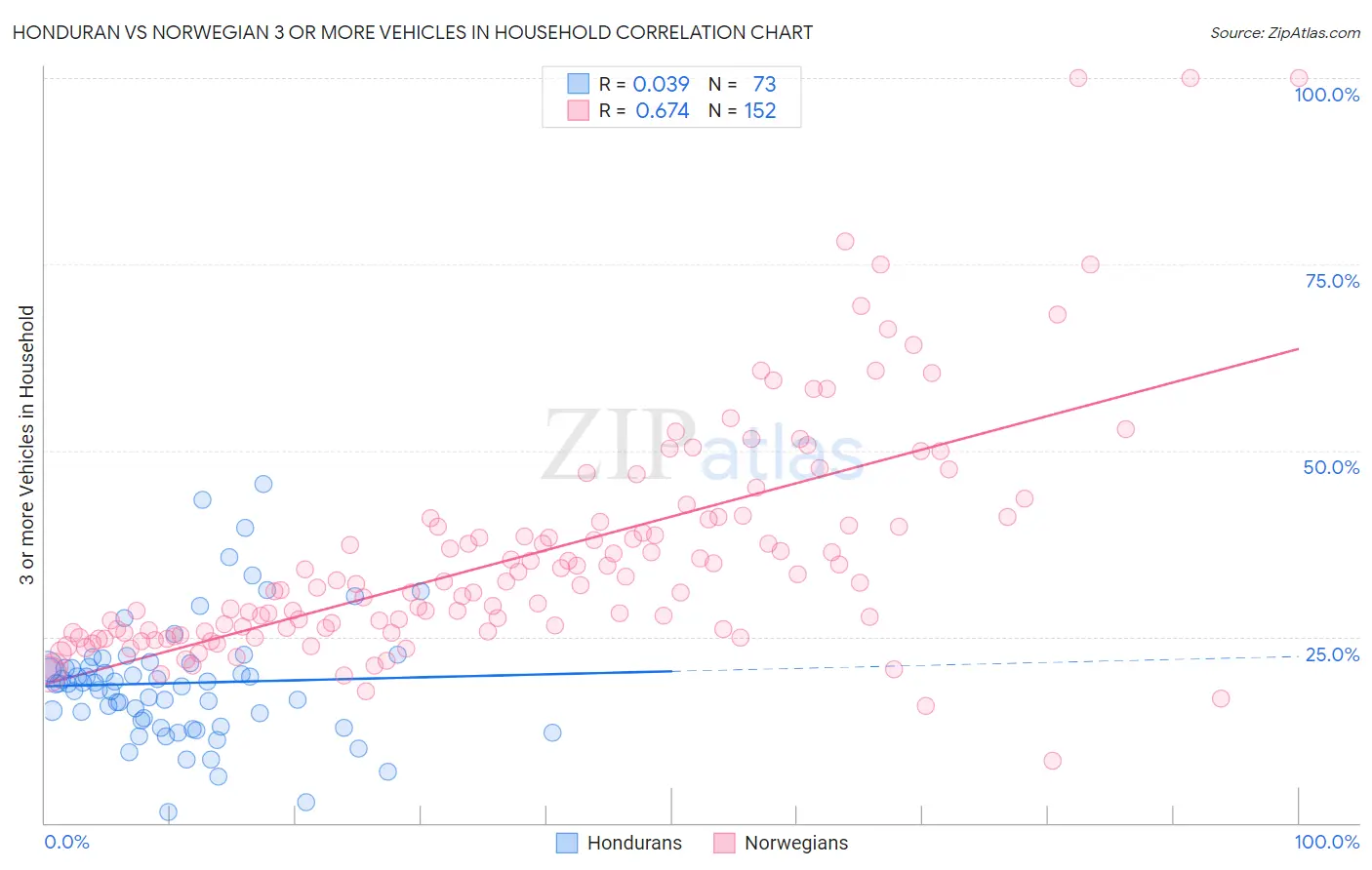 Honduran vs Norwegian 3 or more Vehicles in Household