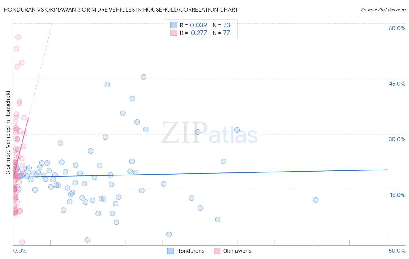Honduran vs Okinawan 3 or more Vehicles in Household
