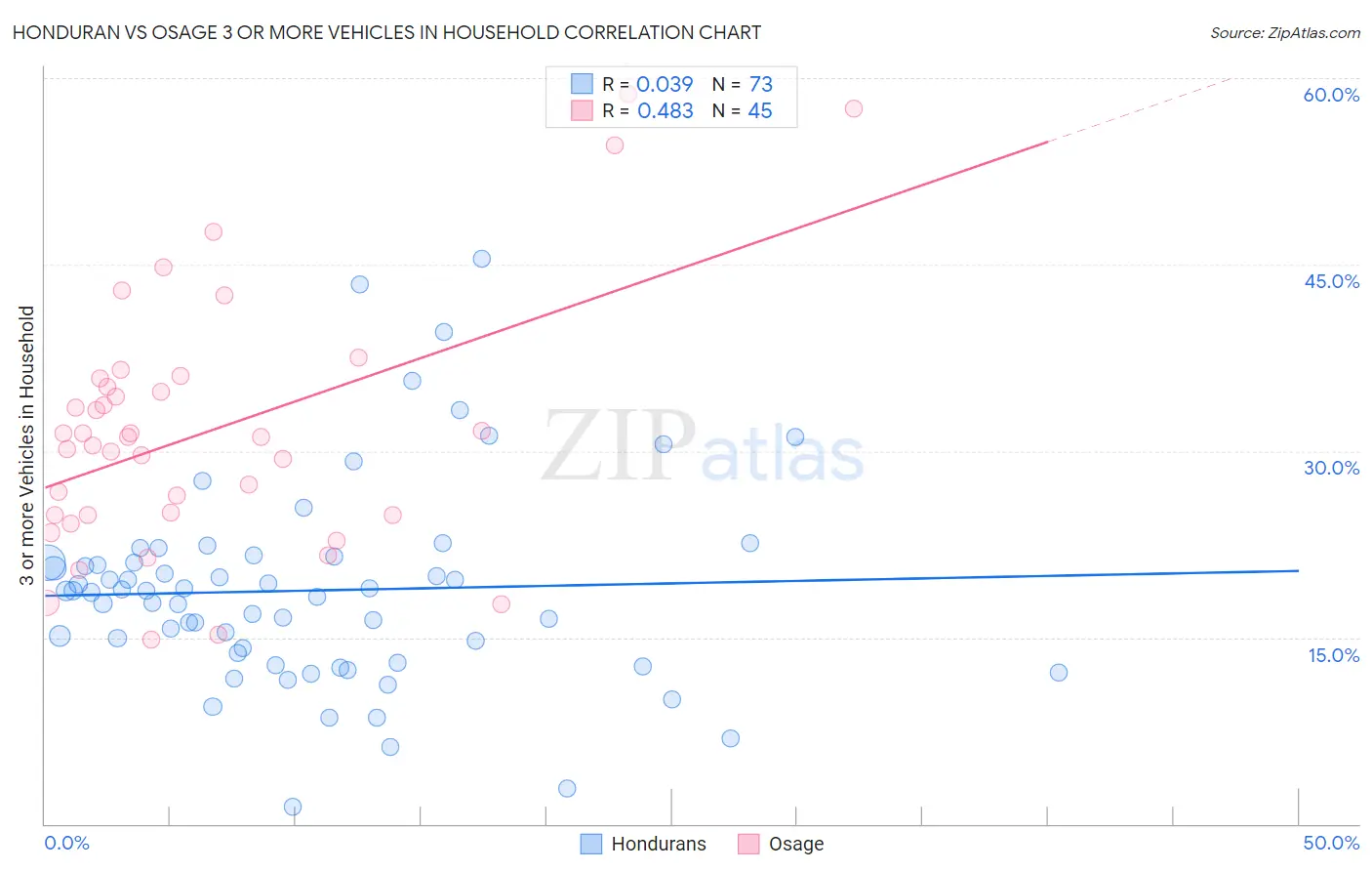 Honduran vs Osage 3 or more Vehicles in Household