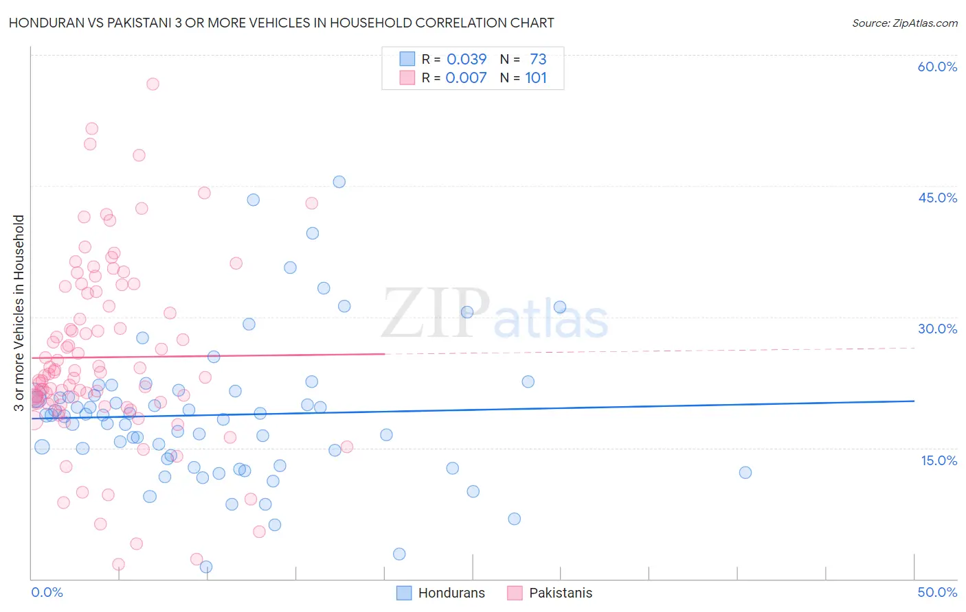 Honduran vs Pakistani 3 or more Vehicles in Household