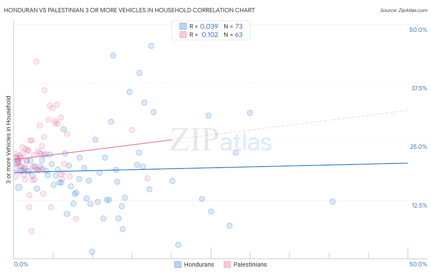 Honduran vs Palestinian 3 or more Vehicles in Household