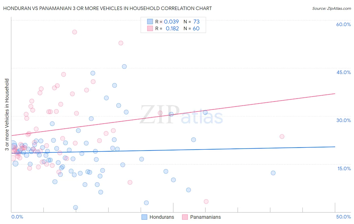 Honduran vs Panamanian 3 or more Vehicles in Household