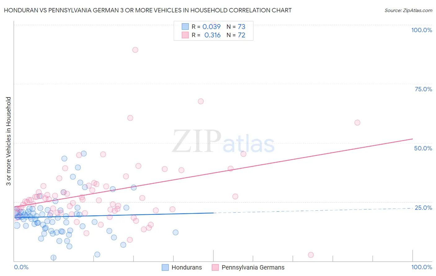 Honduran vs Pennsylvania German 3 or more Vehicles in Household