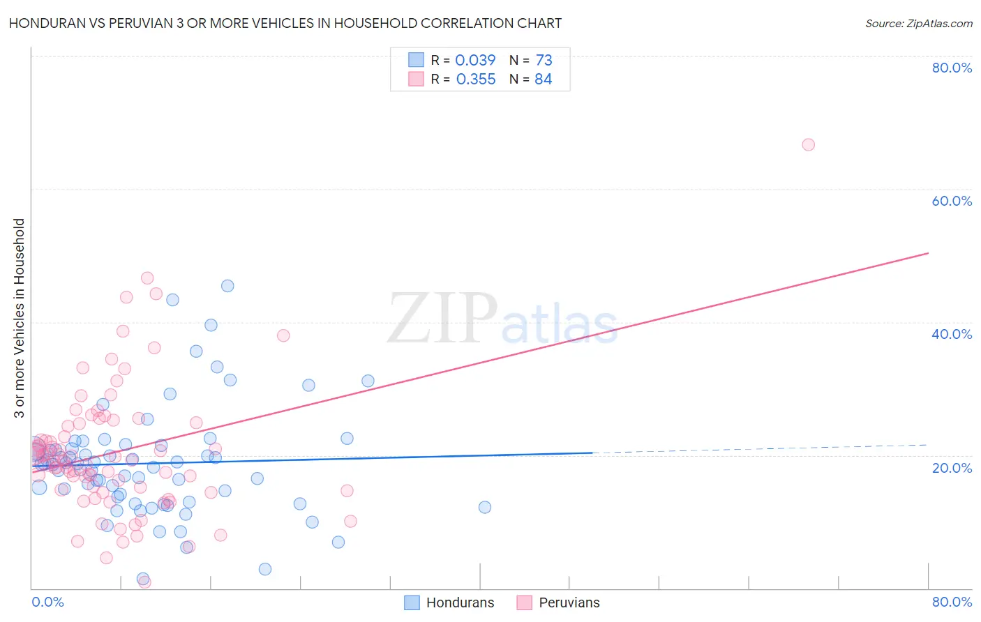 Honduran vs Peruvian 3 or more Vehicles in Household