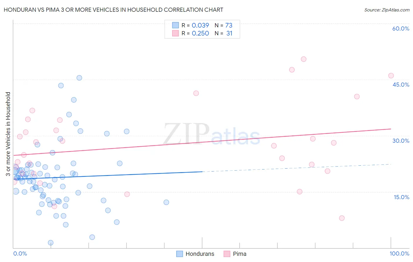 Honduran vs Pima 3 or more Vehicles in Household