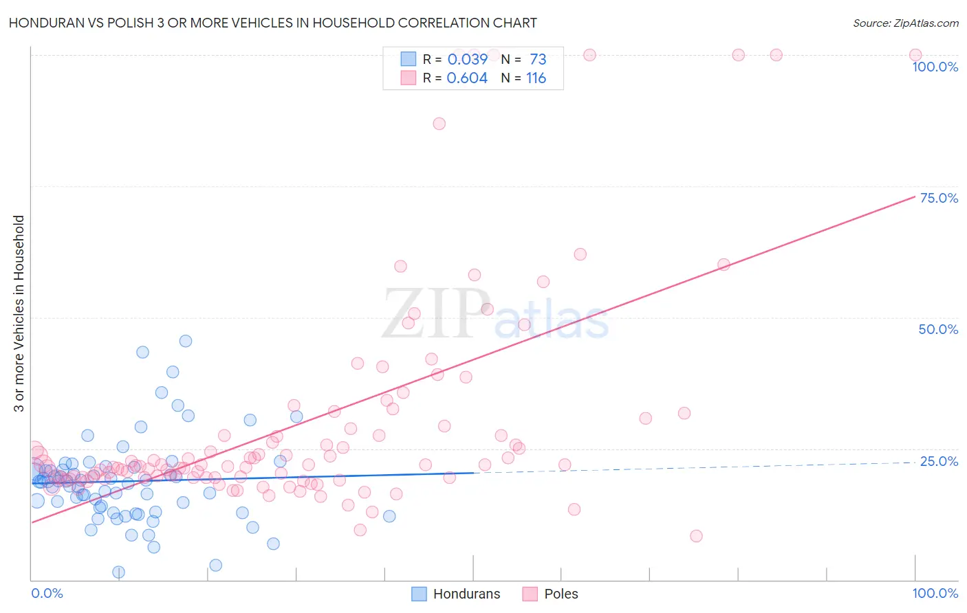 Honduran vs Polish 3 or more Vehicles in Household
