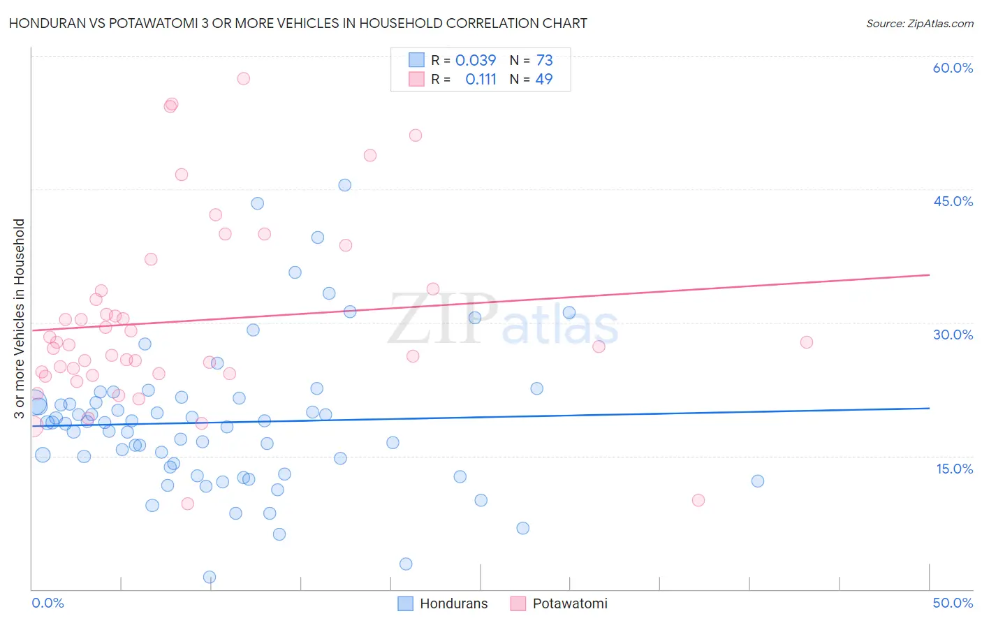 Honduran vs Potawatomi 3 or more Vehicles in Household
