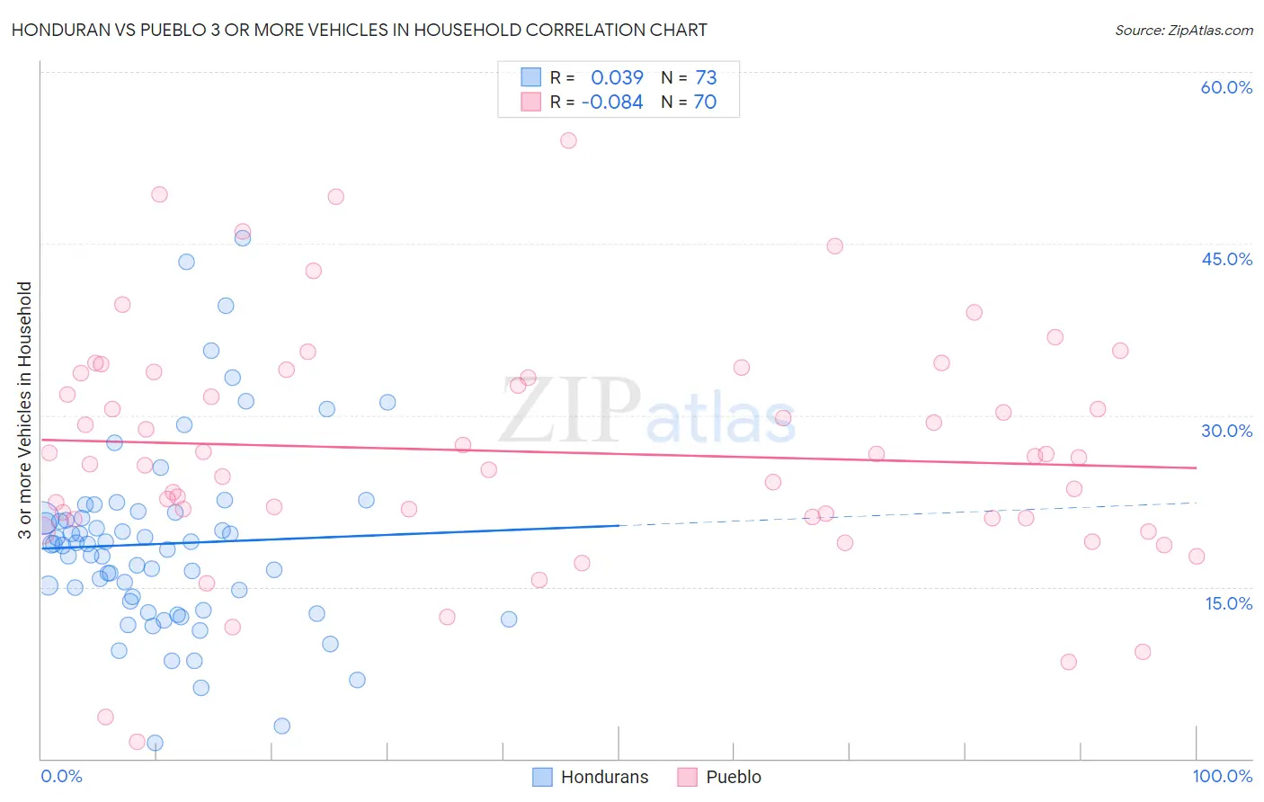 Honduran vs Pueblo 3 or more Vehicles in Household