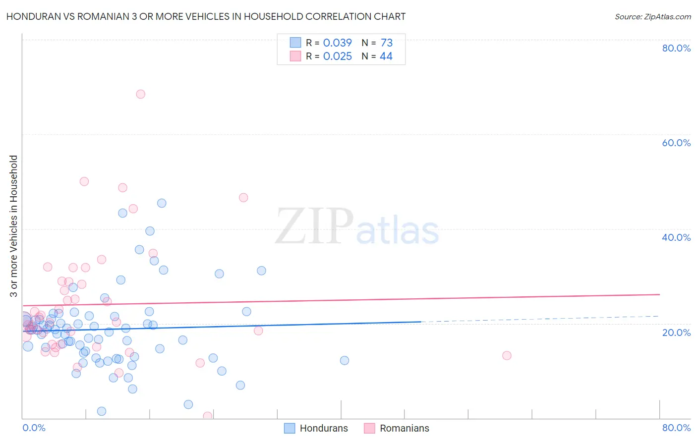 Honduran vs Romanian 3 or more Vehicles in Household