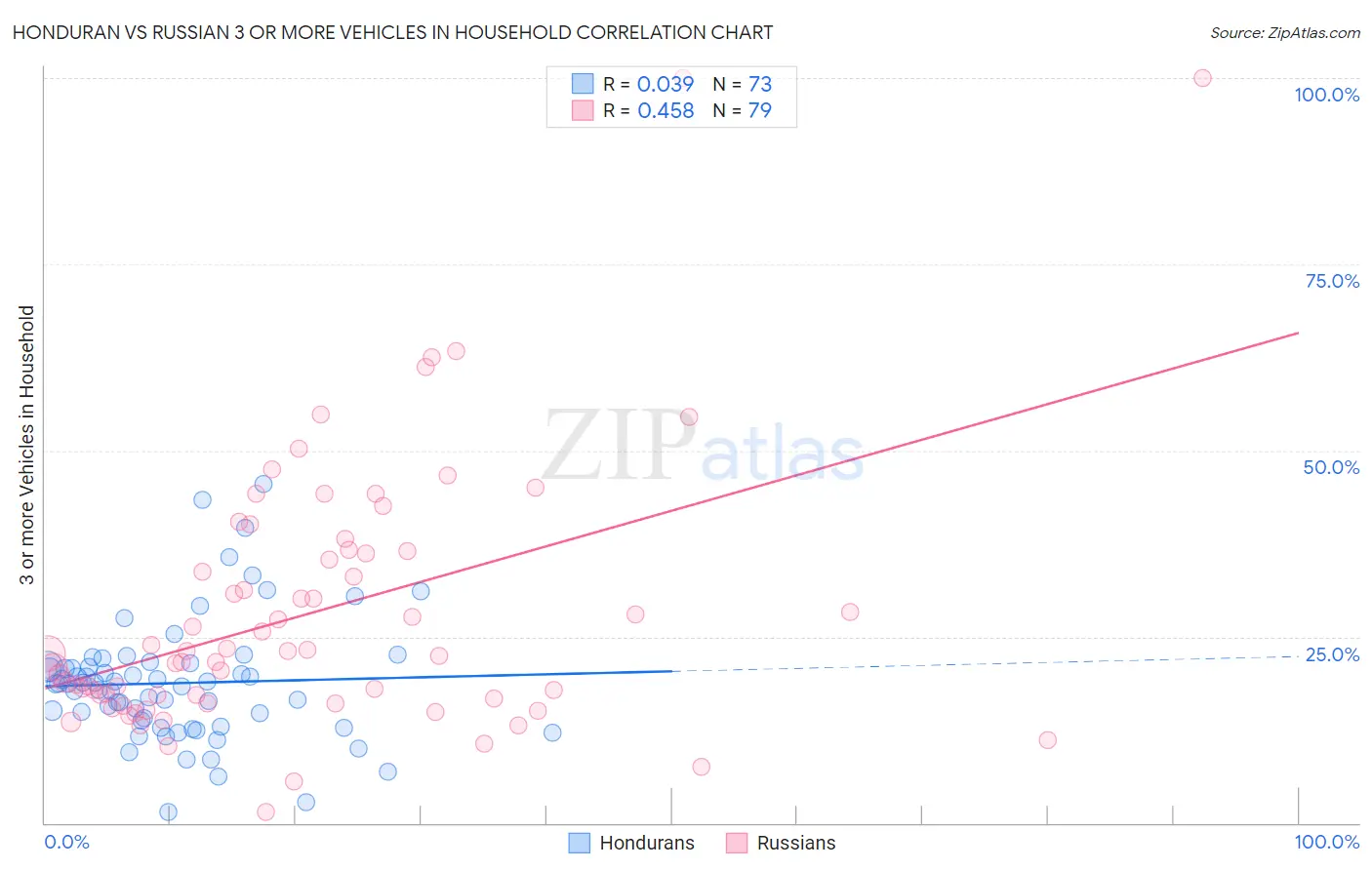 Honduran vs Russian 3 or more Vehicles in Household