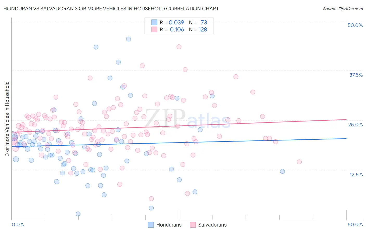 Honduran vs Salvadoran 3 or more Vehicles in Household